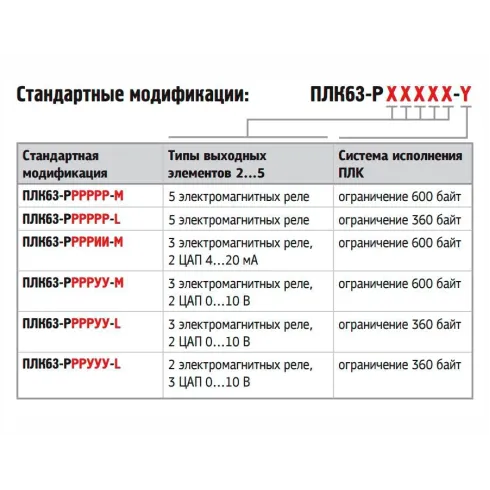 Программируемый логический контроллер ОВЕН ПЛК63-РРТТТТ-М