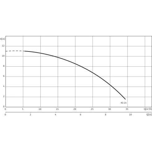 Фекальный насос Wilo EMU KS 14 D 6019447