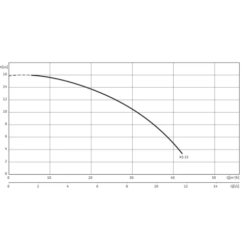 Фекальный насос Wilo EMU KS 15 D 6019450