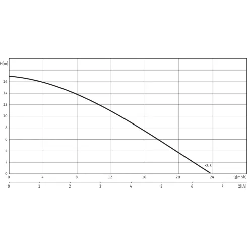 Фекальный насос Wilo EMU KS 8 D 6019736