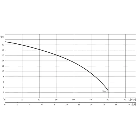 Фекальный насос Wilo EMU KS 24 DS 6023360