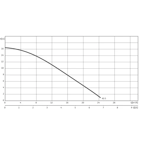 Фекальный насос Wilo EMU KS 5 Ex D0 6030969