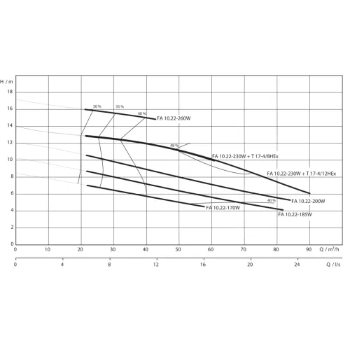 Фекальный насос Wilo EMU FA 10.22230W + T 174/12HEx 6035738