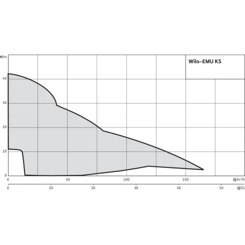 Фекальный насос Wilo EMU KS 12 E GG 6042086
