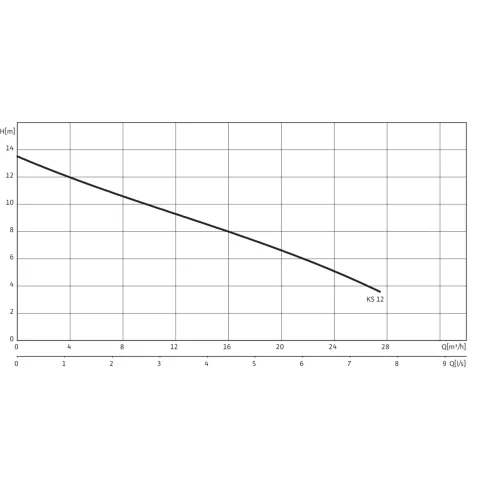 Фекальный насос Wilo EMU KS 12 E GG 6042086