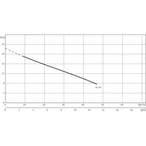 Фекальный насос Wilo EMU KS 20 DS GG 6042091