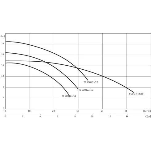 Погружной насос для сточных вод Wilo Drain TS 50 H 133/22 CEE (3~400 В) 6042450