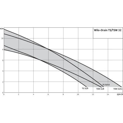 Погружной насос для сточных вод Wilo Drain TS 32/9-A 6043943