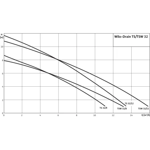 Погружной насос для сточных вод Wilo Drain TS 32/12-A 6043945