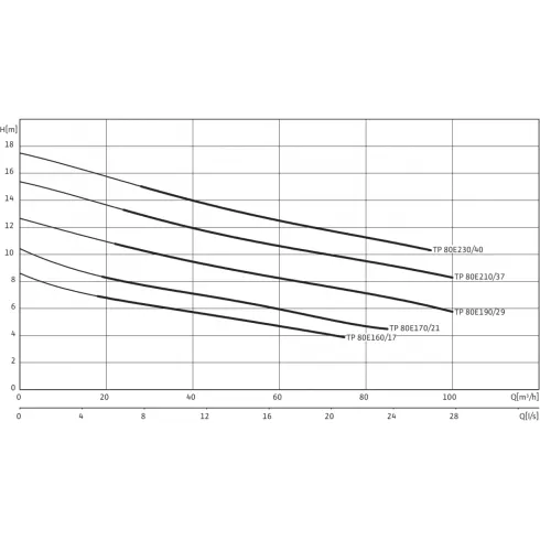 Погружной насос для сточных вод Wilo Drain TP 80E190/29 6043963