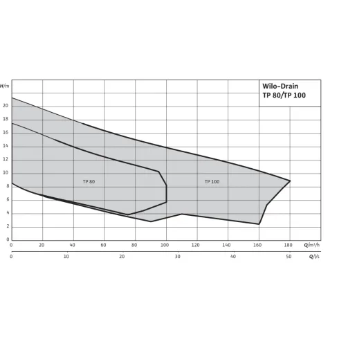 Погружной насос для сточных вод Wilo Drain TP 80E210/37 6043971