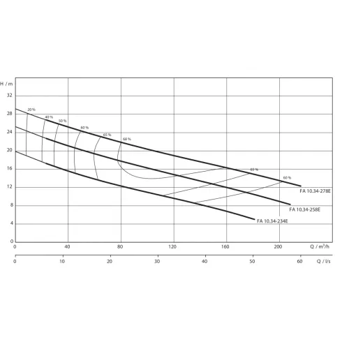 Фекальный насос Wilo EMU FA 10.34258E + T 17.24/24HEx 6045117