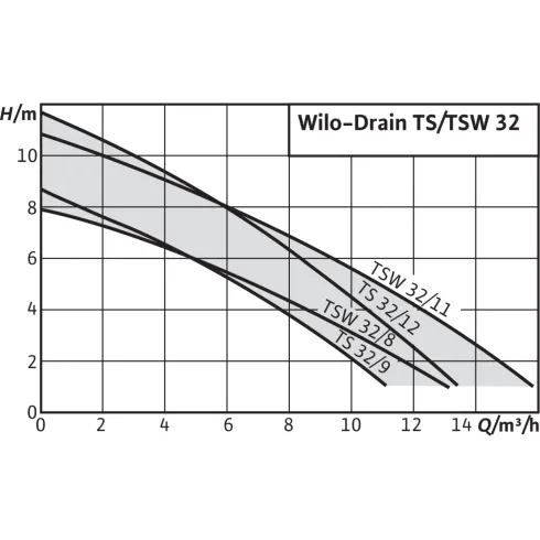 Погружной насос для сточных вод Wilo Drain TSW 32/8-A 6045167