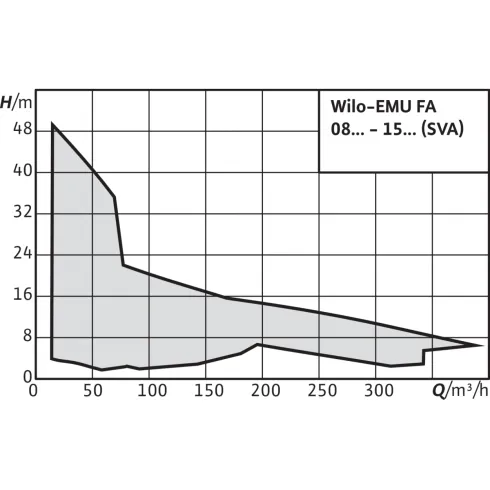 Фекальный насос Wilo EMU FA 10.82215E + T 174/16HEx 6047722