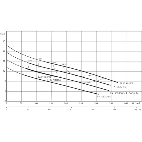 Фекальный насос Wilo EMU FA 15.52260E + T 20.14/22GEx 6047734