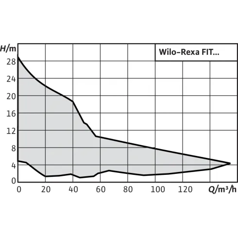 Фекальный насос Wilo Rexa FIT V06DA216/EAD12T0025540A 6064704