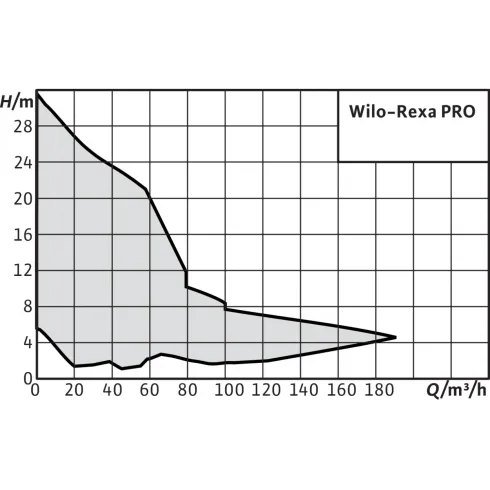 Фекальный насос Wilo Rexa PRO V06DA-212/EAD1X2-T0011-540-O 6064729