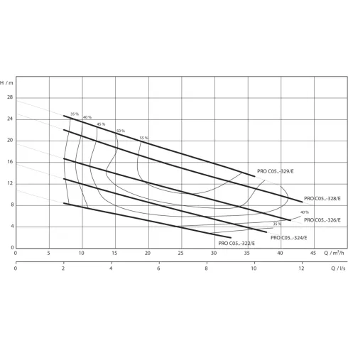 Фекальный насос Wilo Rexa PRO C05DA-322/EAD0X2-M0011-523-O 6076424