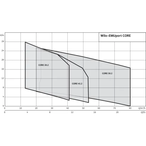 Стандартизированная напорная установка для отвода сточных вод с системой сепарации твердых веществ Wilo EMUport CORE 20.2-17B 6078592