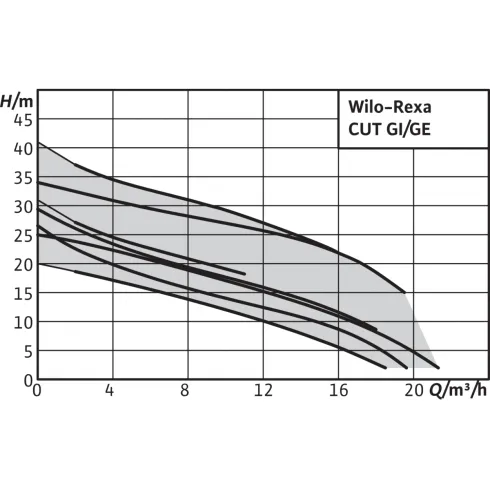 Фекальный насос Wilo REXA CUT GI03.31/ST152540 6080483