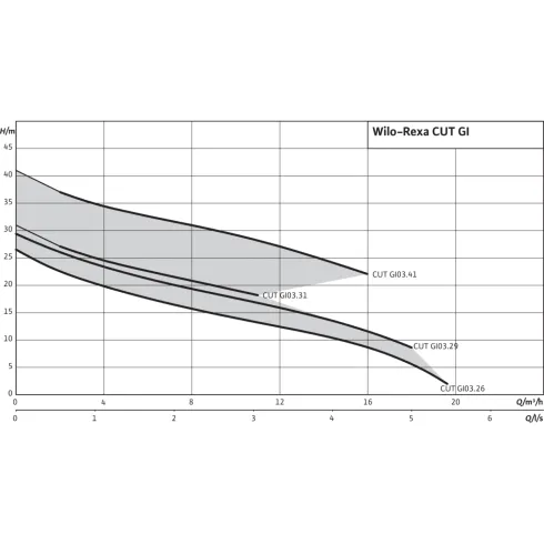 Фекальный насос Wilo REXA CUT GI03.31/ST152540 6080483