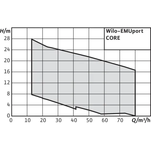 Стандартизированная напорная установка для отвода сточных вод с системой сепарации твердых веществ Wilo EMUport CORE 50.2-15A 6080617