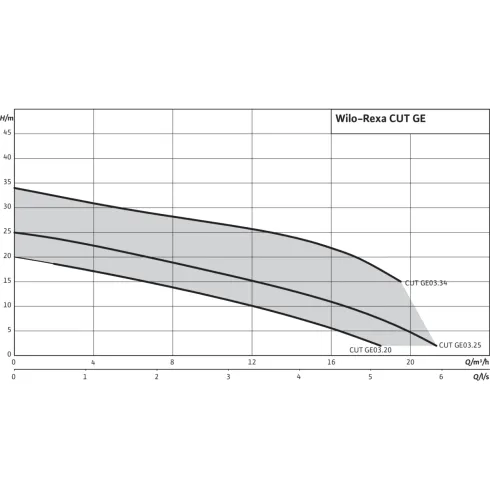 Фекальный насос Wilo Rexa CUT GI03.31/SM152523/P 6081536