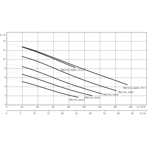 Фекальный насос Wilo Rexa PRO V10DA-428/EAD0X4-T0045-540-O 6081915