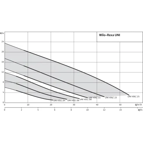 Фекальный насос Wilo Rexa UNI V05/T06-540/A 6082120