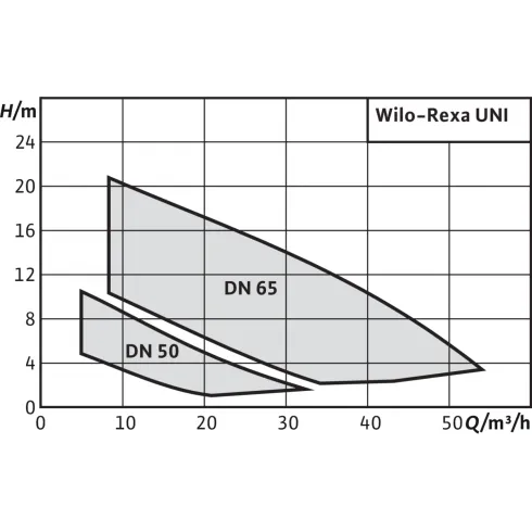 Фекальный насос Wilo Rexa UNI V06/T15-540 6082143