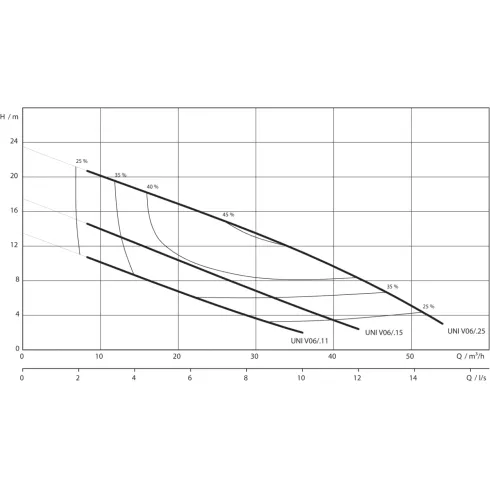 Фекальный насос Wilo Rexa UNI V06/T15-540 6082143