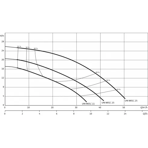 Погружной дренажный насос Wilo Padus UNI M05/T11540 6084804