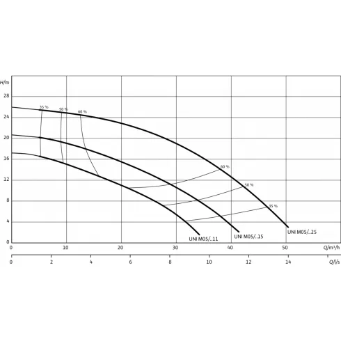 Погружной дренажный насос Wilo Padus UNI M05/M15523/P 6084806