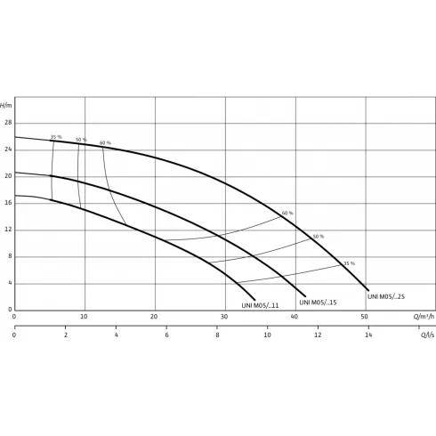 Погружной дренажный насос Wilo Padus UNI M05/T25540 21/2 KIT 6084815