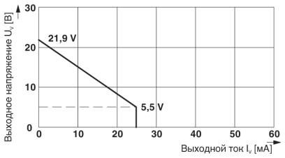 MACX MCR-EX-SL-SD-21-25-LP-SP