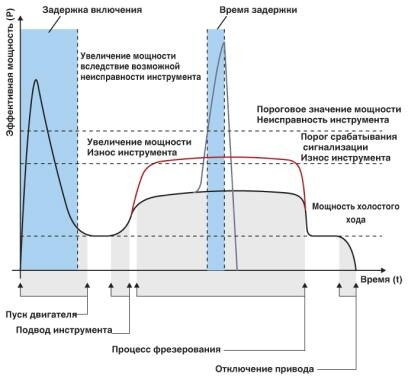 EMM 3- 24DC/500AC-16-IFS