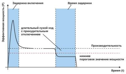 EMM 3- 24DC/500AC-16-IFS
